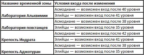 Айон: Башня вечности - Aion делает еще один шаг, на пути к совершенству!(обновление 1.9)